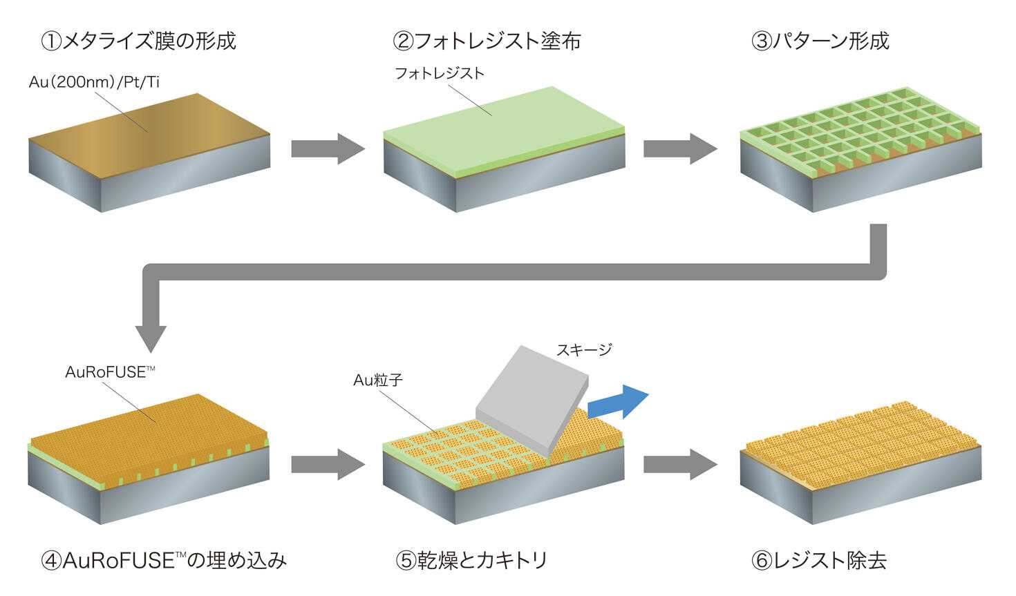 Manufacturing of AuRoFUSE™ Preforms