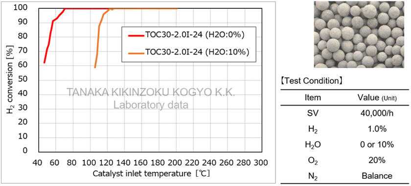 Test Results for Exhaust Gas Purification Characteristics (Hydrogen)