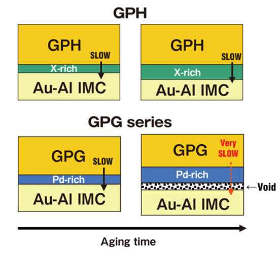 Aging time 비교. GPH/GPG