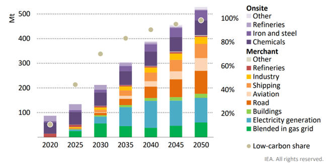 世界各部門和行業的氫氣利用預測圖2020年至2050年。展覽:IEA