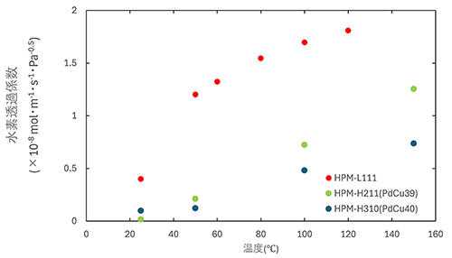 Differences in the Temperature Dependence of Hydrogen Permeability due to Differences in Composition-1