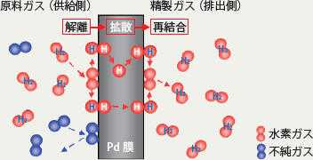 Schematic of hydrogen permeation mechanism through palladium