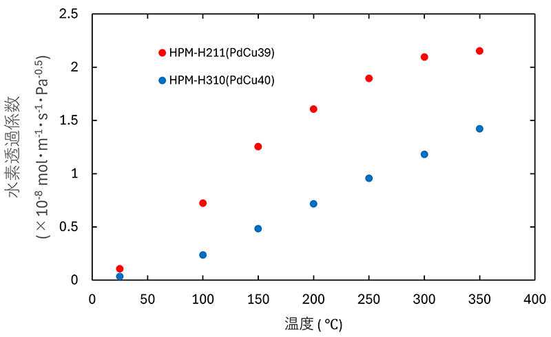 【GRAPH】Temperature Dependence of Hydrogen Permeability with Different Compositions