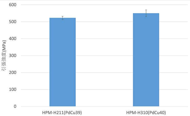 【GRAPH】Strength Comparison—HPM-H310(PdCu40) vs HPM-H211(PdCu39)