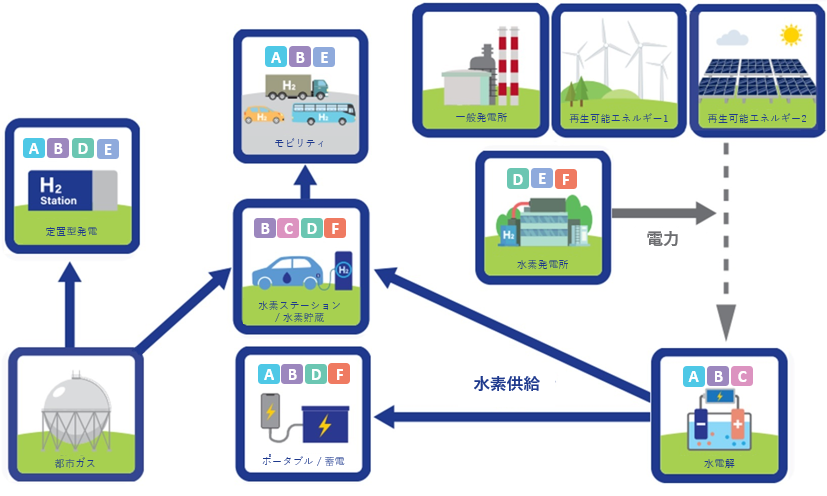 田中貴金屬公司氫相關產品及解決方案在各種場所的應用示意圖