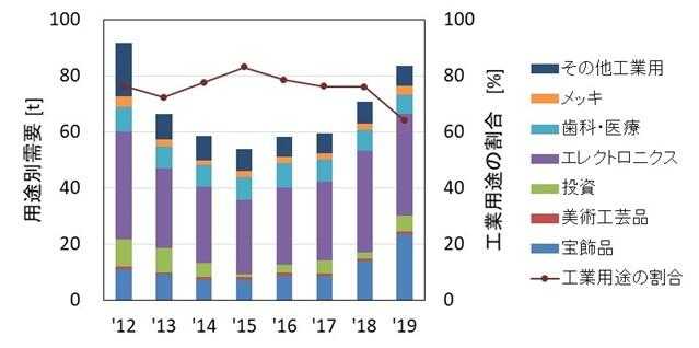 Figure 3 Trends in Gold Demand by Use (8 years from 2012 to 2019, Japan)(5)