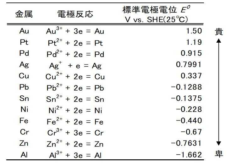 Table 3 Standard Electrode Potentials of Major Metals(13)