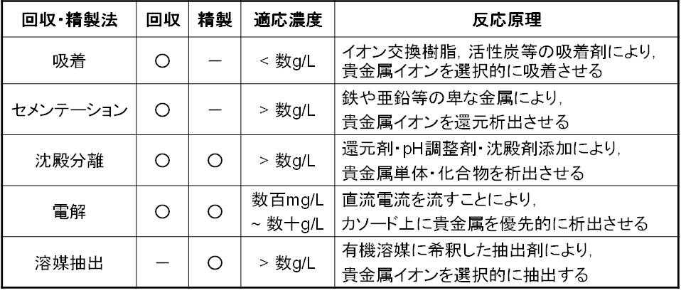 Table 2 Wet Processes for Recovery and Refining of Precious Metals(4)