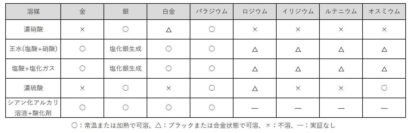 Table 1 Liquefaction of Precious Metals (11)