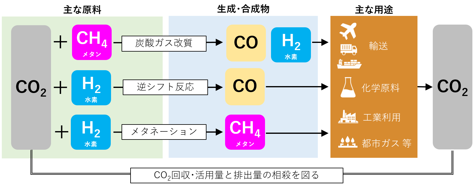 本公司提供的產品利用CO2的效果圖