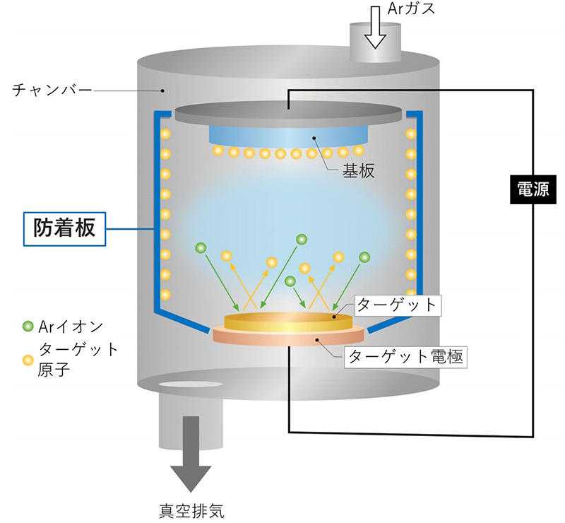 Sputtering Equipment