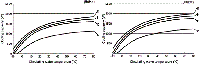 PCU-1610R Cooling capacity
