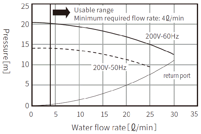 PCU-NE1500 泵容量