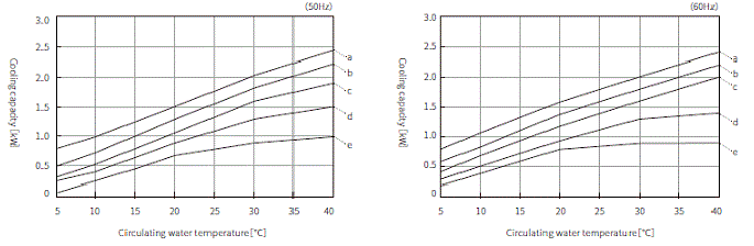 PCU-NE1500 冷却能力