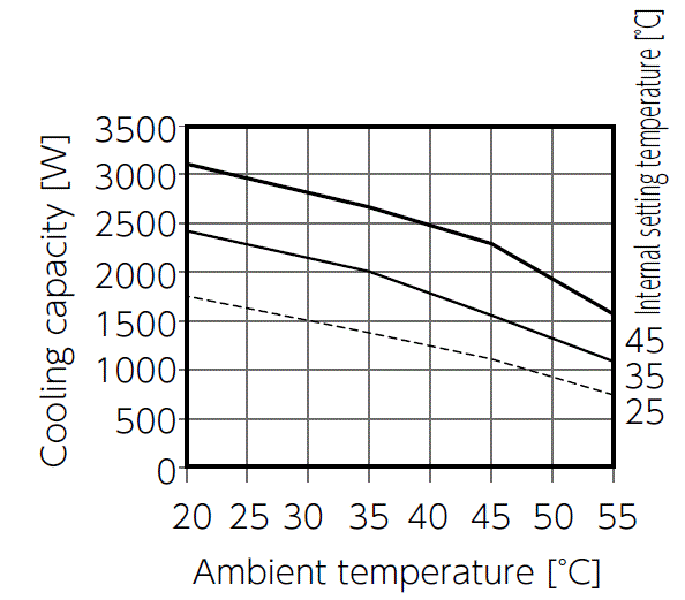 ENC-GR2000L-eco Capacity characteristic chart