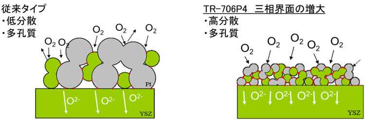 【气体传感器反应电极浆料结构图】TR-706P4 与传统型对比。TR-706P4 具有高度分散性和多孔性