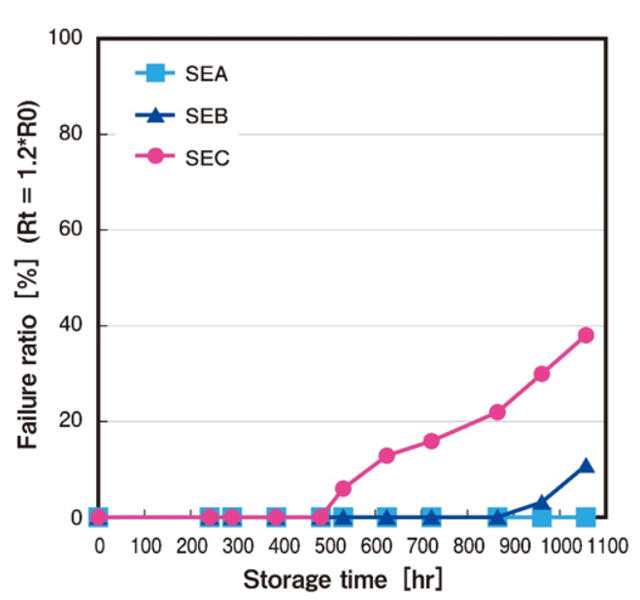 [Reliability - Comparison of Failure Ratios] SEA, SEB, SEC