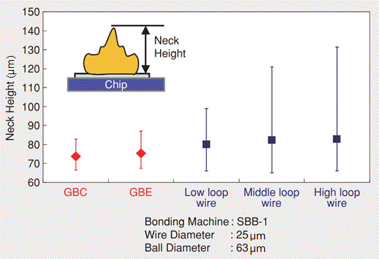[Diagramm zum Vergleich der Hals-Höhen] GBC/GBE/Niedrigschleifendraht/Mittelschleifendraht/Hochschleifendraht