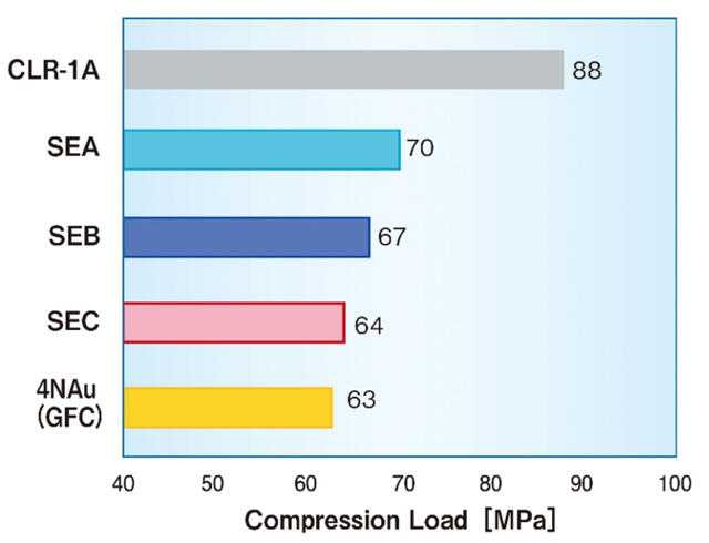 [Compression load comparison graph] CLR-1A:88, SEA:70, SEB:67, SEC:64, 4NAu(GFC):63