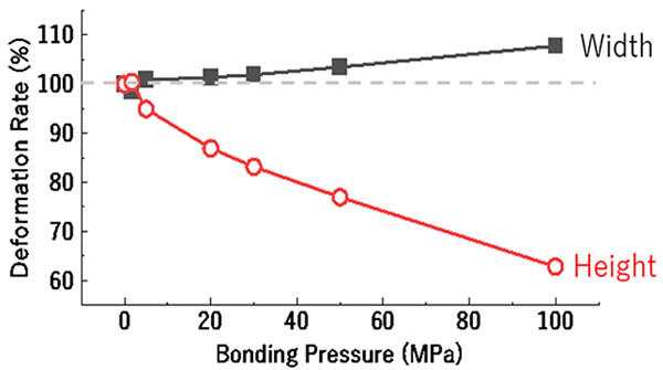 Shape Change Rate Graph