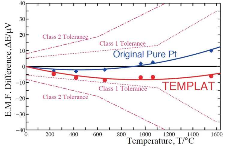 [Thermoelectromotive Force Graph for Type R Thermocouple] TEMPLAT and Original Pure Pt