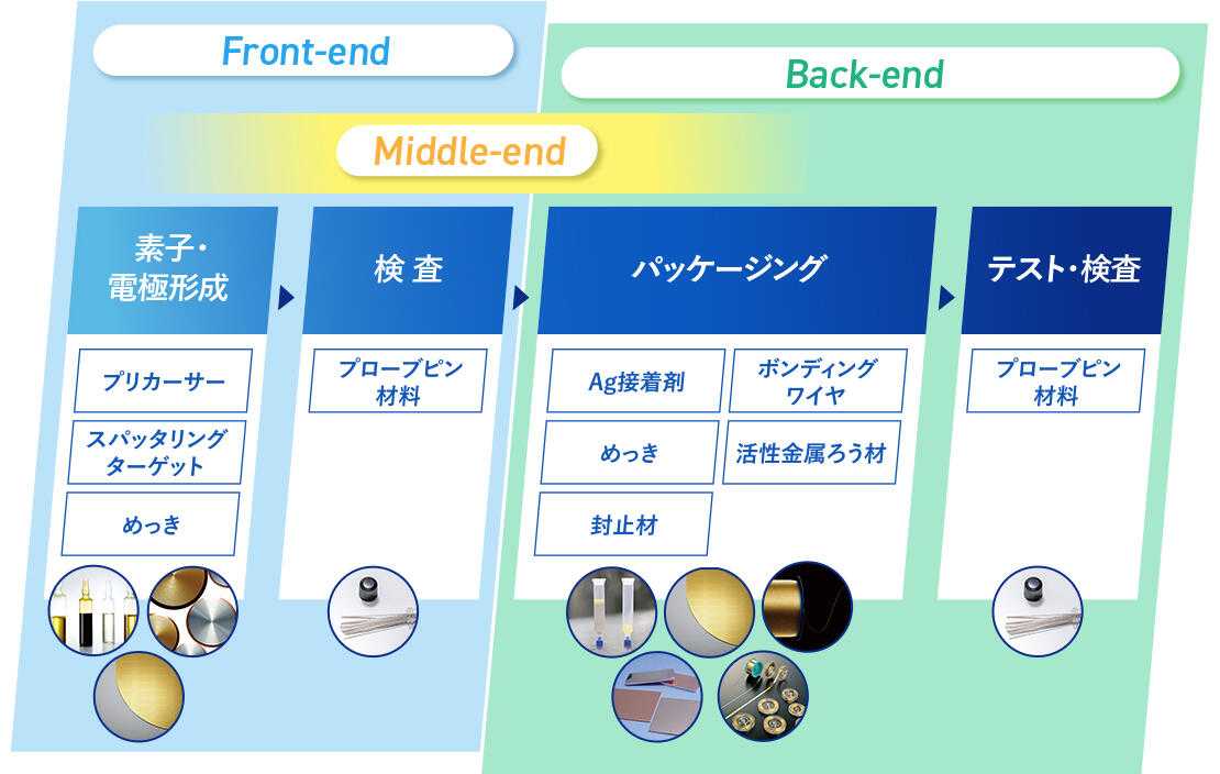 Semiconductor Manufacturing Process