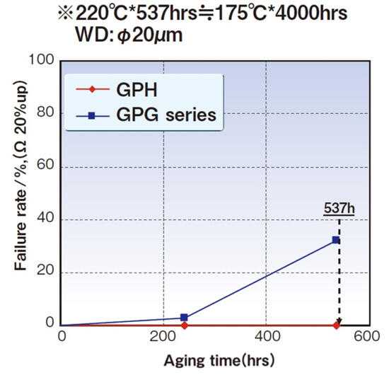 [Failure ratio와 Aging time의 비교 그래프] GPH/GPG series