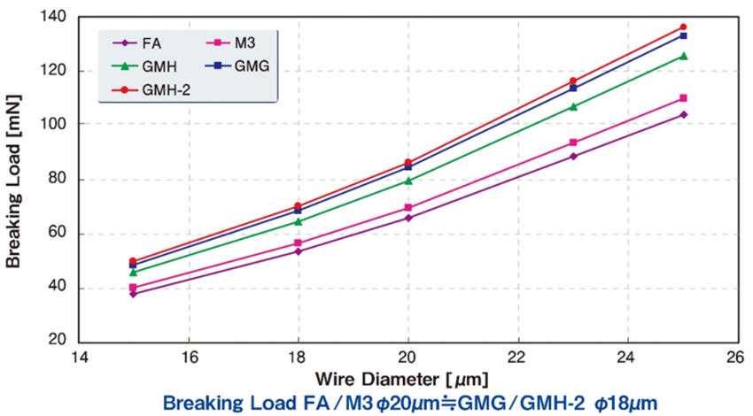 [Breaking Load와 Wire Diameter의 비교 그래프] FA/GMH/GMH-2/M3/GMG