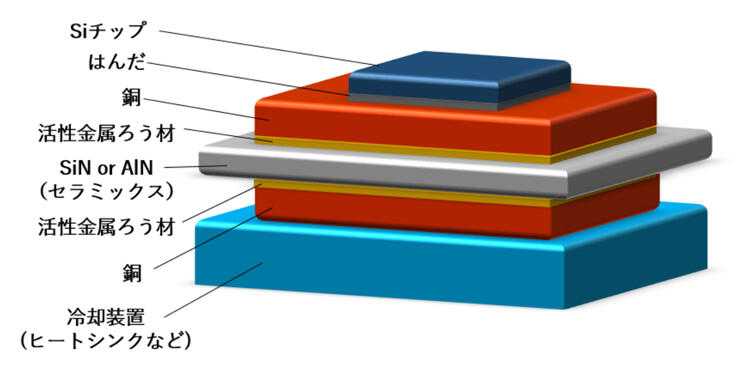 [Substrate model using the proposed method] From the top: silicon (Si) chip, solder, copper, active brazing filler metal, Sin or AIN, active brazing filler metal, copper, and cooling device.