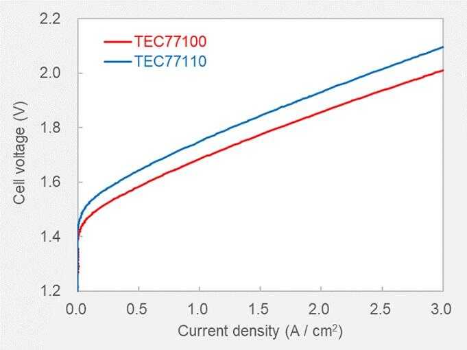산화 Ir 촉매 초기 성능 성능 비교 그래프 _TEC77100, TEC77110