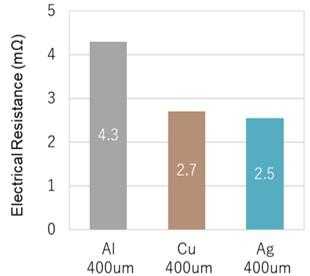 CP-1의 Electrical Resistance at 20mm (mΩ) 비교 그래프: Al/Cu/Ag