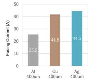 CP-1의 Fusing Current at 20mm (A) 비교 그래프: Al/Cu/Ag
