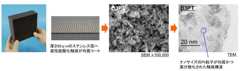[Features of Metal Honeycomb Catalysts] High-performance oxidation catalyst is homogeneously coated on stainless foil with a thickness of 50 µm / Catalyst structure with homogeneous and highly dispersed Pt particles at the nanoscale