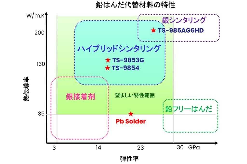 TANAKA PRECIOUS METAL TECHNOLOGIES's Hybrid Sintering Reassesses the Reliability of SiC/GaN Power Modules