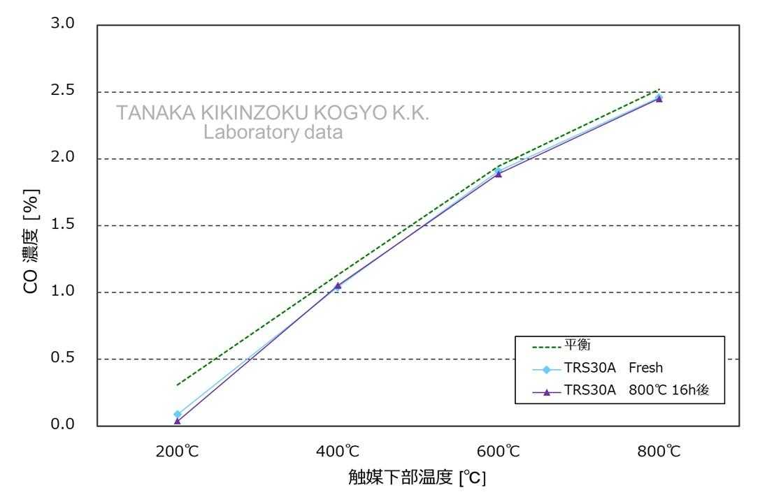逆水氣轉移觸媒的反應特性：CO生成濃度測試結果圖