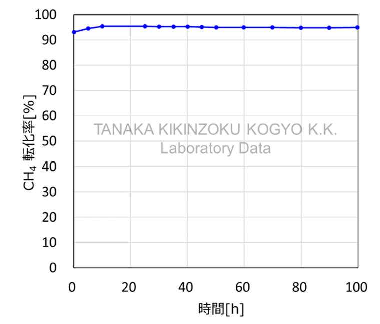 甲烷燃燒反應特性-引入硫磺時的性能變化試驗結果圖