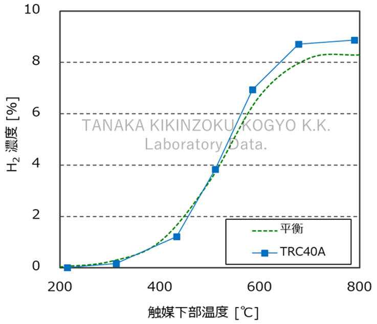 二氧化碳重整特性-H2生成濃度試驗結果圖