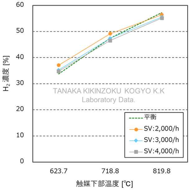 二氧化碳重整特性-H2生成濃度、SV依賴性試驗結果圖