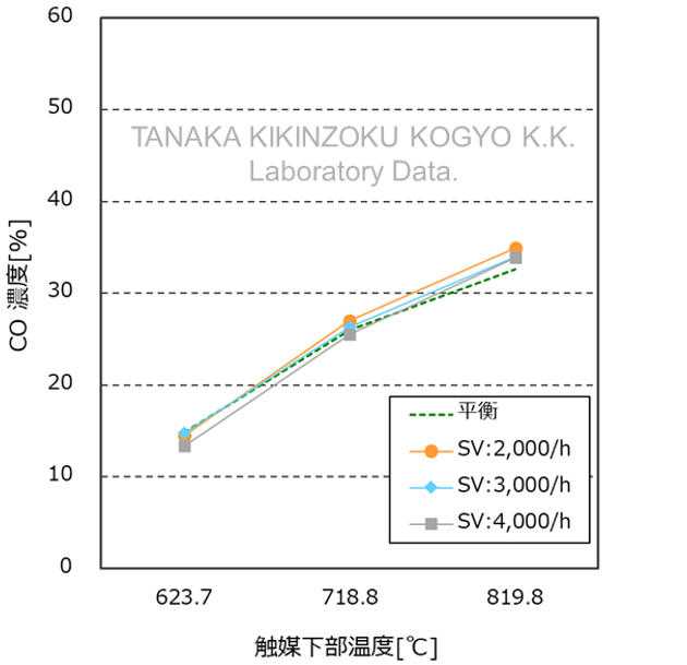 二氧化碳重整特性-CO生成濃度、SV依賴性試驗結果圖