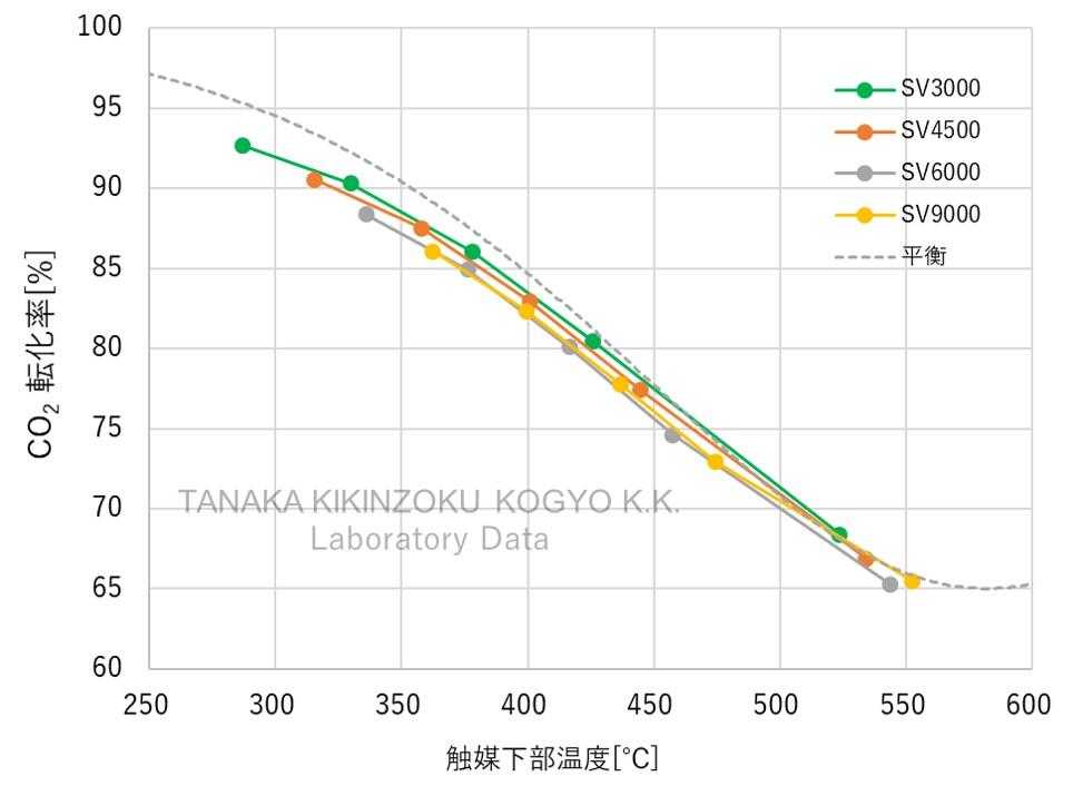 甲烷化觸媒反應特性－CO2傳遞速率與空速依賴性測試結果圖