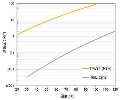 プリカーサーの蒸気圧比較グラフ TRuST / Ru(EtCp)2