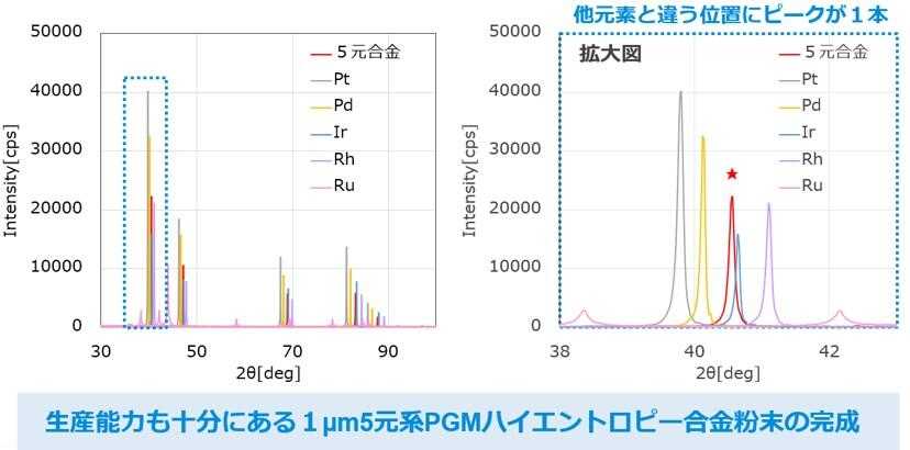 [Röntgenbeugungsspektren von Hochentropielegierungspulver und verschiedenen Edelmetallpulvern] Grafik, die die Intensitäten von 5-Element-Legierung/Pt/Pd/Ir/Rh/Ru vergleicht] Abschluss von 1µm 5-Element Hochentropielegierungspulver mit ausreichender Produktionskapazität.