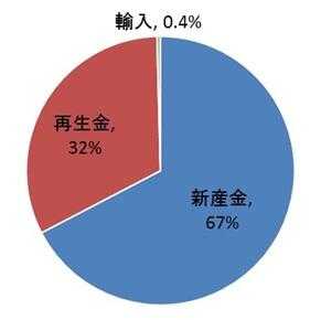 Figure 4 Breakdown of Gold Supply by Source (2019, Japan(5)) Total: 162t