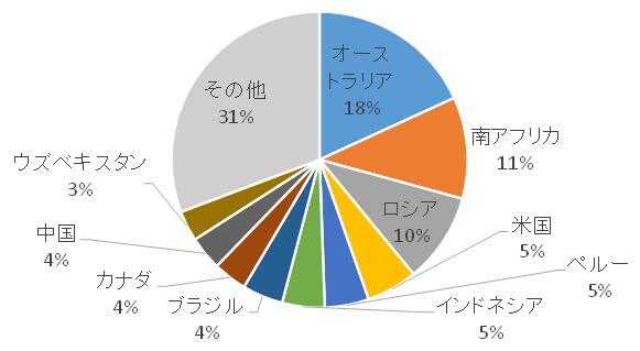 Figure 5: Gold reserves by country(7) Total: 54t
