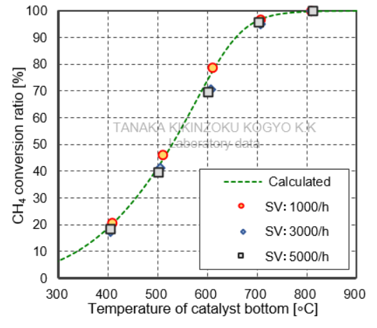 [GRAPH OF METHANE REFORMING CHARACTERISTICS—SV DEPENDENCE TEST RESULTS] TRC10-10A