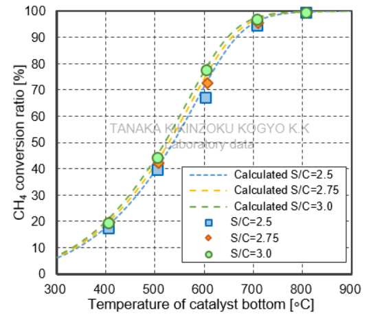 [GRAPH OF METHANE REFORMING CHARACTERISTICS—S/C RATIO DEPENDENCE TEST RESULTS] TRC413-2.4A