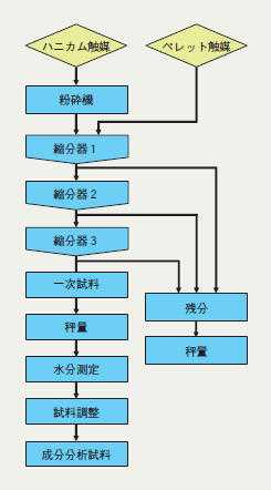 Sampling flow diagram