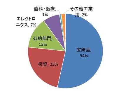 Figure 1: Demand for Gold by Use (2018, World(3)) Total: 3,979t
