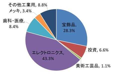 Figure 2: Gold Demand by Use (2019, Japan(5))