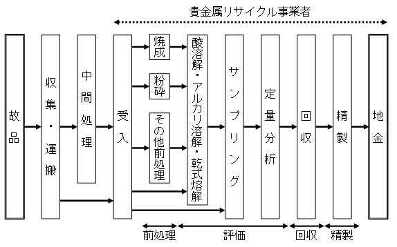 Figure 6 Flow of Precious Metal Recycling (4)